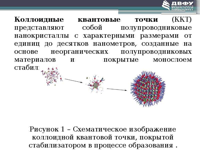 Синтез квантовых точек. Квантовые точки. Коллоидные квантовые точки. Полупроводниковые нанокристаллы. Метод квантовых точек.