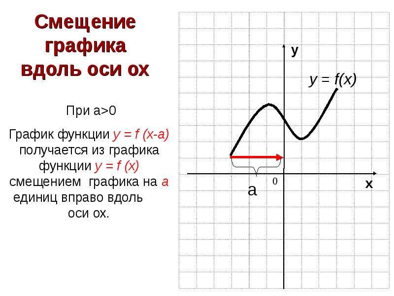 Y f x a b. Смещение Графика. Смещение Графика функции. Сдвиг Графика функции вдоль осей. Сдвиги на графиках.