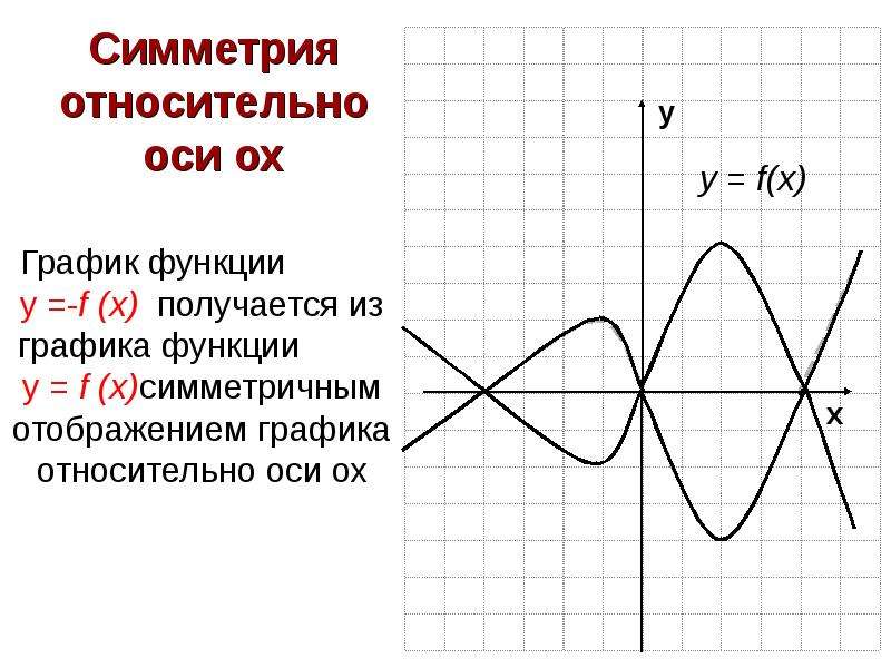 Симметрия функции. Симметрия Графика функции. Симметричность Графика функции. График симметричен относительно оси. Симметричные графики функций.