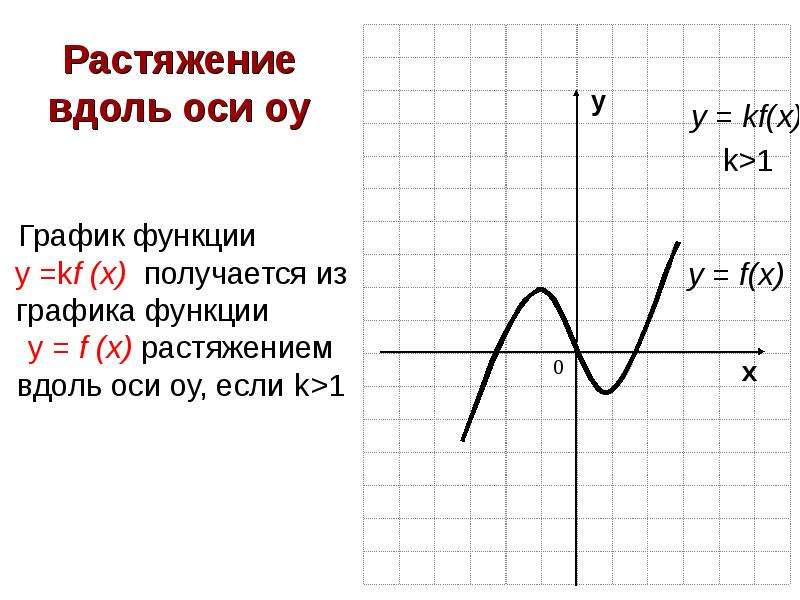 Растяжение и сжатие графиков функций презентация