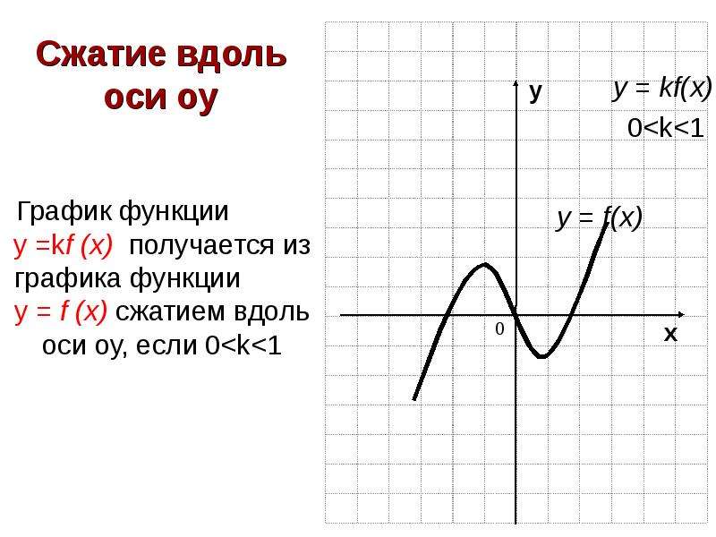 Вдоль оси ох. Сжатие Графика функции по оси. Сжатие Графика функции по оси ох. Сжатие Графика вдоль оси ОУ. Растяжение вдоль оси ОУ.