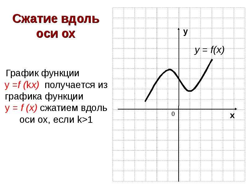 Сжатие графика. Растяжение и сжатие вдоль осей координат. Сжатие к оси ординат. Как сжать график вдоль оси ох.