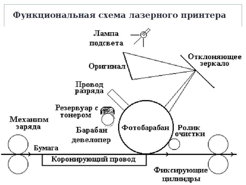 Устройство принтера схема работы