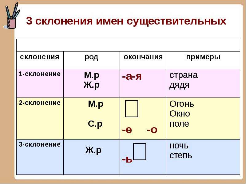 Имя существительное 3 буквы. Склонения имени существительного таблица. Склонение существительных 1 2 3 склонения. 123 Склонение существительных. Первое второе третье склонение имен существительных.