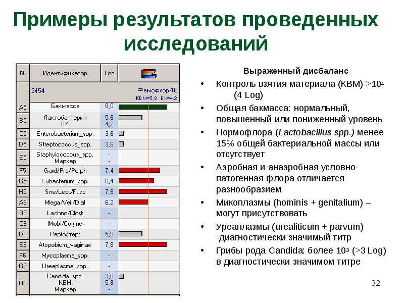 Результаты проведения исследования