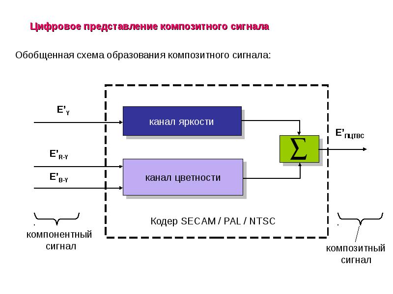 Презентация цифровое телевидение