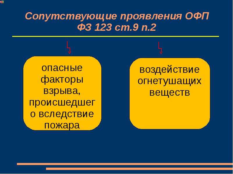 Сопутствующими опасными факторами пожара. Что такое опасный фактор пожара (ОФП) ?. Сопутствующие проявления опасных факторов пожара. Опасные факторы пожара 123-ФЗ. ОФП 123 ФЗ.