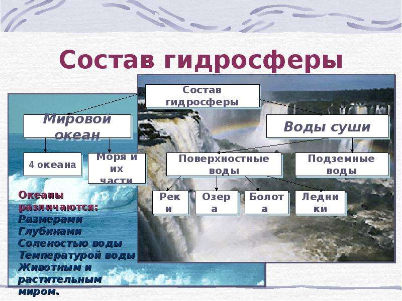 Презентация вода на земле 6 класс география