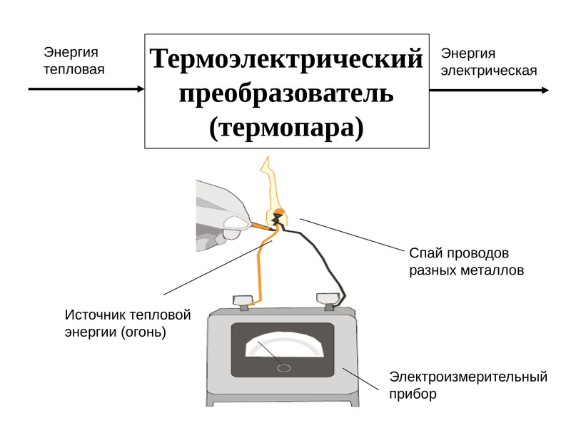 Тепловой преобразователь. Термоэлектрогенератор схема. Приборы и устройства для получения и преобразования тепловой энергии. Термоэлектрический преобразователь схема. Газовый термоэлектрический Генератор чертеж.