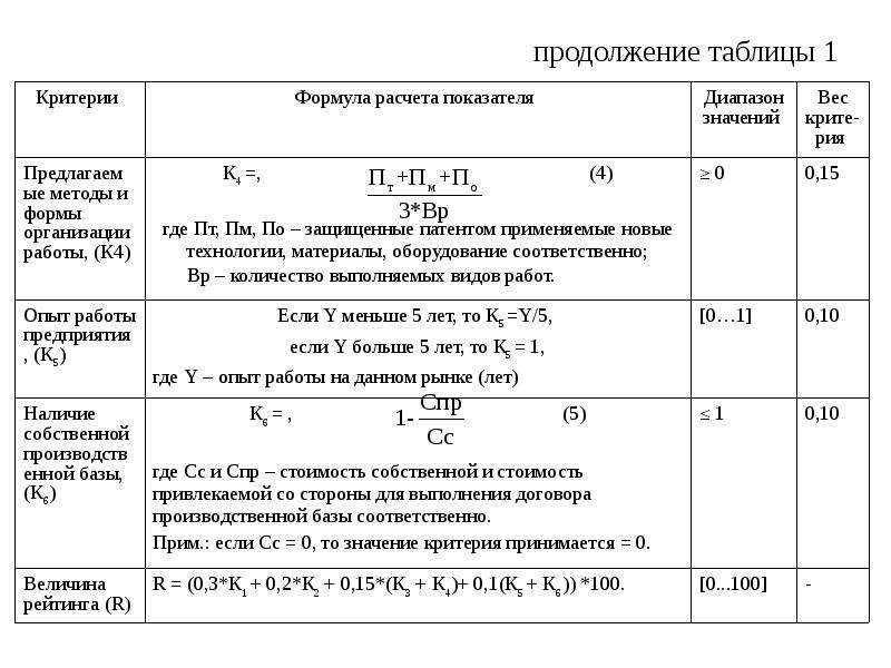 Формула критерия. Продолжение таблицы. Продолжение таблицы 1. Формула расчета рейтинга. Критерии расчета показателя.