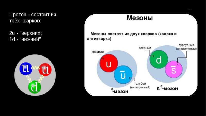 Состоящий из трех 24. Протон состоит из 3 кварков. Из чего состоит Протон. Кварки в протоне. Из чего состоят кварки.