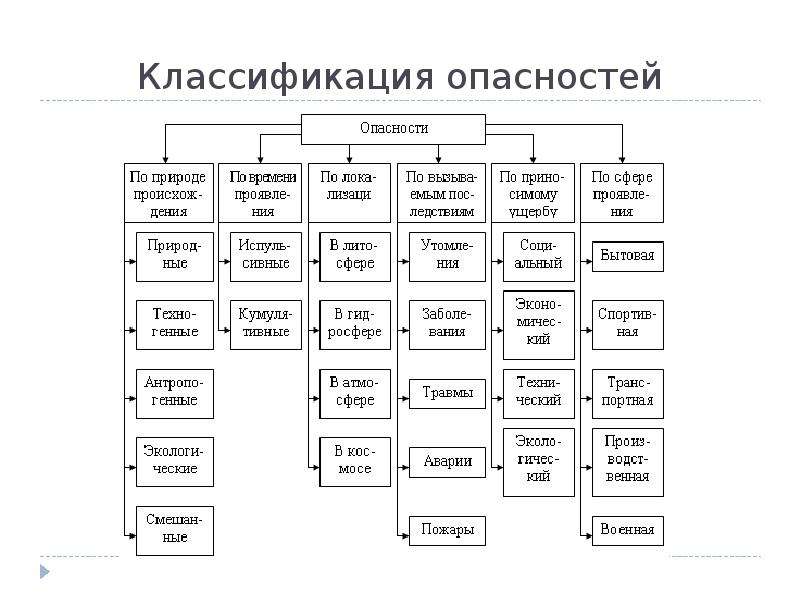 Классификация опасных явлений