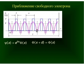 Приближение свободного электрона