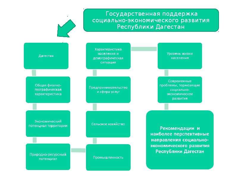 Социально экономическое развитие республики. Социально экономическое развитие Дагестана. Проблемы и перспективы развития Республики Дагестан. Социальная поддержка Республики Дагестан. Экономические проблемы Дагестана.