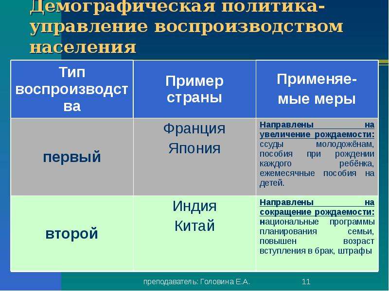 Население примеры стран. Страны 1 типа воспроизводства и 2 типа. Страны 1 и 2 типа воспроизводства населения. Первый и второй Тип воспроизводства. Типы воспроизводства населения.