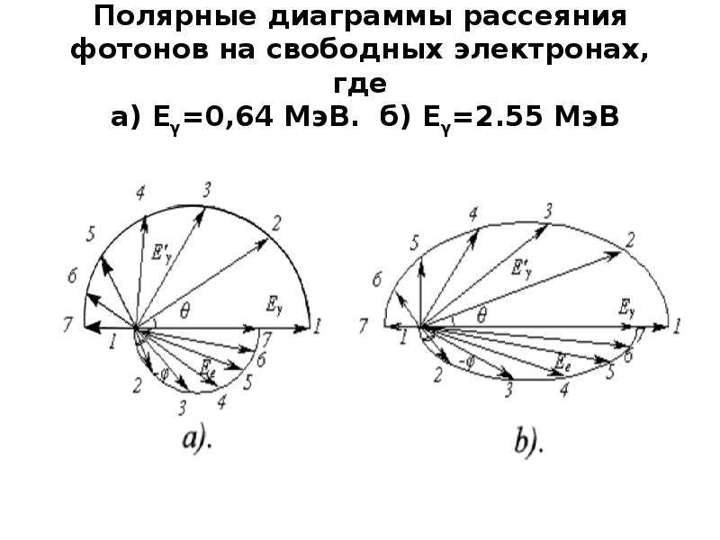 Рассеянии фотонов на свободных электронах. Полярная диаграмма. Полярный график.