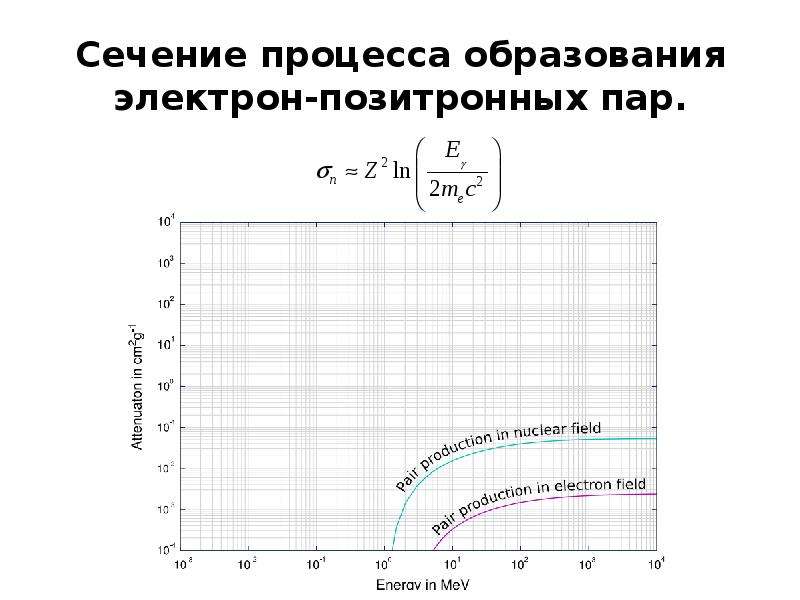 Сечения процессов