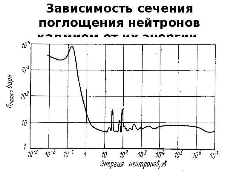 Зависимость сечения