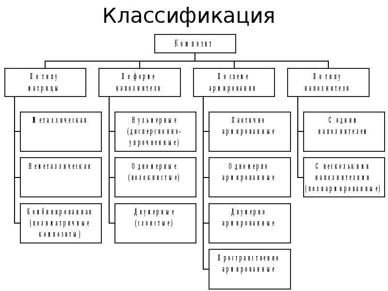 Виды полимеров схема