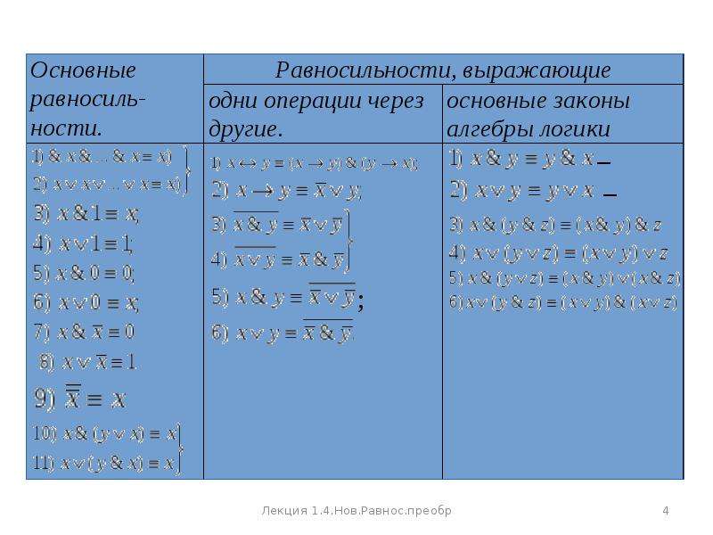 Равносильные уравнения 8 класс. Равносильные преобразования уравнений таблица. Равносильные преобразования. Равносильные и неравносильные уравнения. Формулы равносильных преобразований.