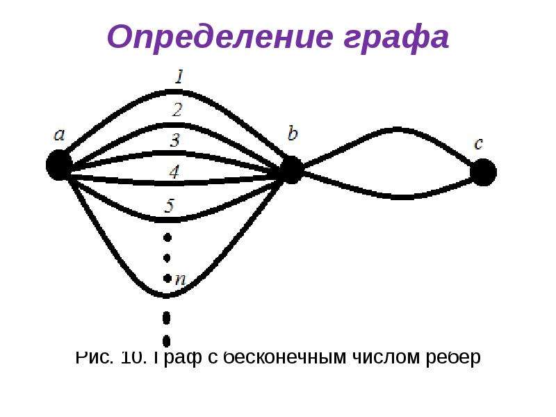 Способы задания графов в дискретной математике. Определение графа виды графов. Бесконечные графы. Типы графов в дискретной математике. 12 измерение