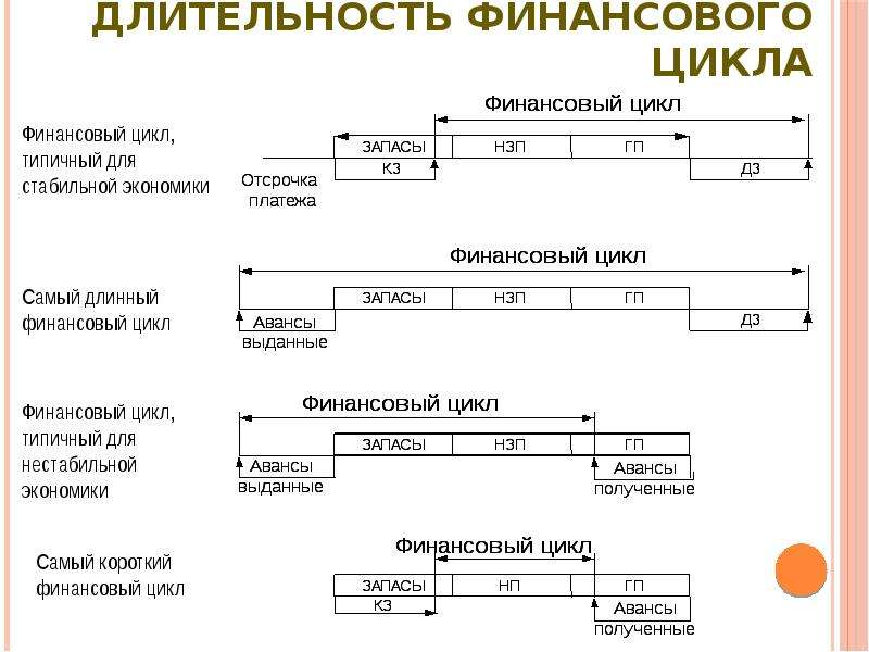 Финансовый цикл