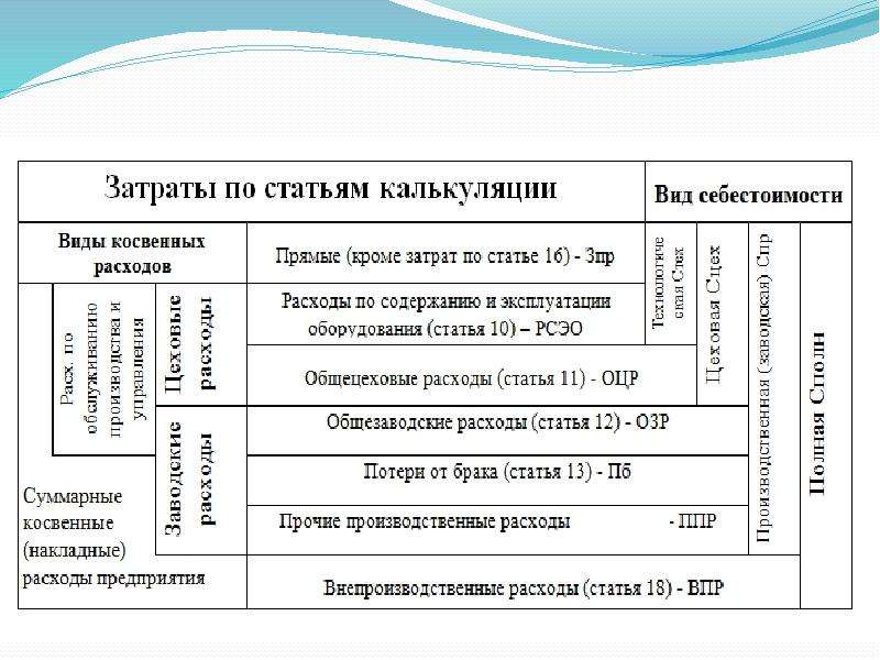 Виды себестоимости. Статьи себестоимости продукции. Прямые, накладные, косвенные расходы. Виды затрат себестоимости прямые и косвенные. Себестоимость услуги прямые и косвенные затраты.