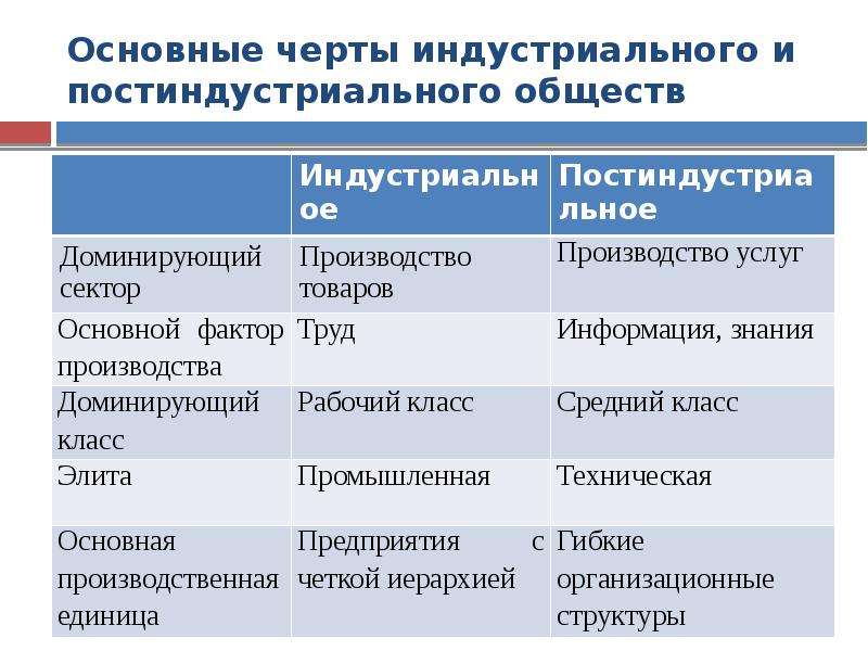 Признаки постиндустриального информационного общества. Основные черты индустриального общества. Стратификация постиндустриального общества.