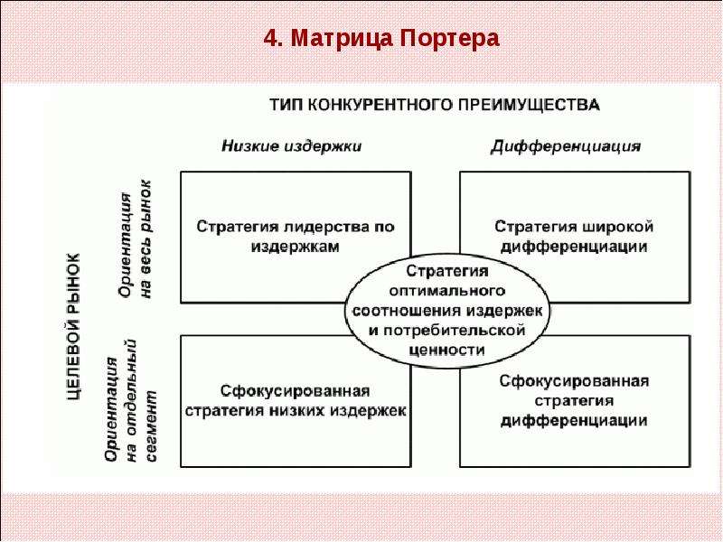 Конкурентные стратегии