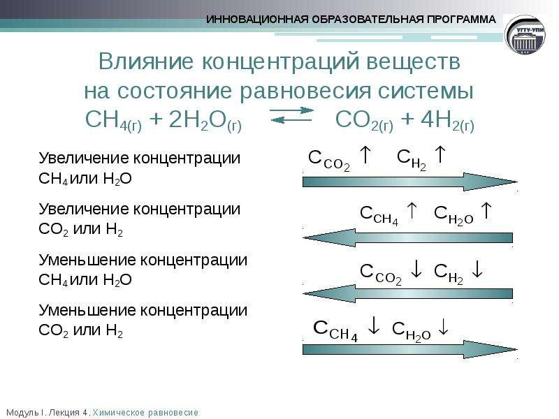 веществ на состояние равновесия системы CH4(г) + 2H2O(г) CO2(г) +...