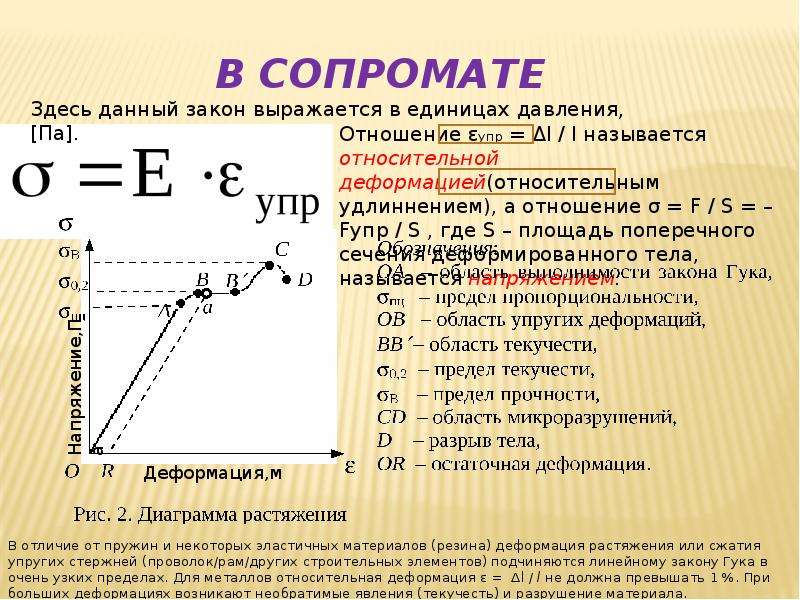 Закон гука на диаграмме