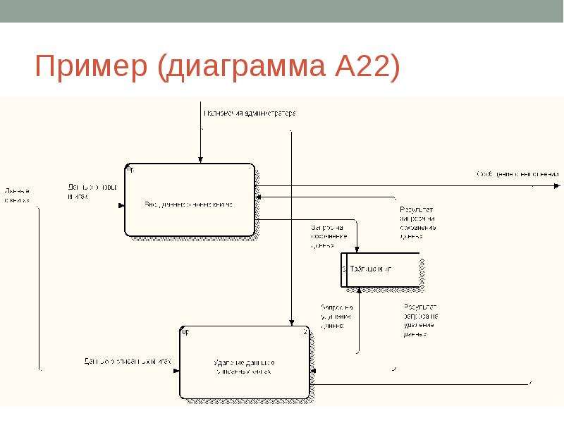 Контекстная dfd диаграмма а0