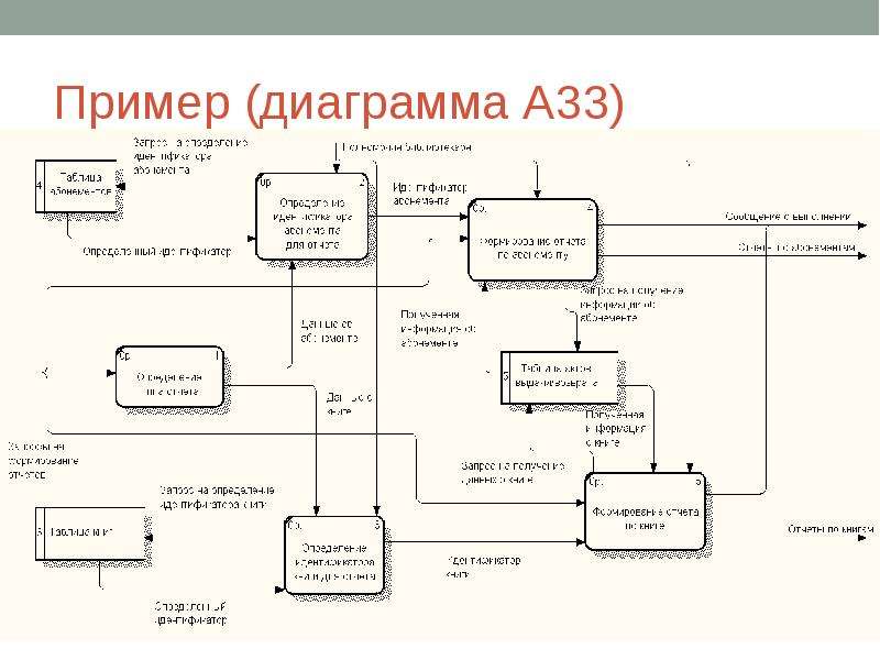 Диаграмма дфд пример