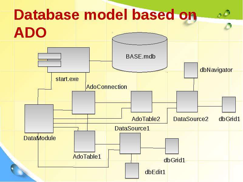 Model based. Технология ado. Ado технология DELPHI. Компонент DELPHI DBIMAGE С вкладки DATACONTROLS обладает следующими свойствами …. Модели DB.