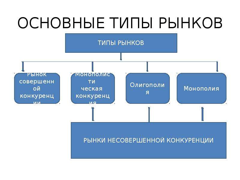 Презентация виды рынков