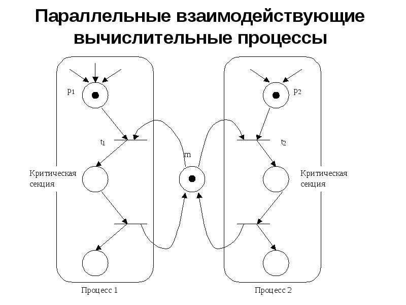 Сети петри презентация