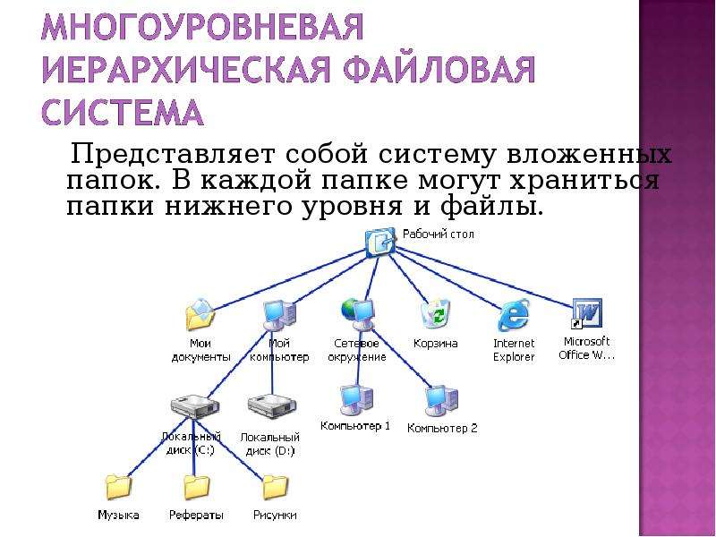 Файл велик для файловой системы. Файловая система это в информатике. Директория файловой системы. Что может храниться в папке. Файловые структуры 7 класс Информатика.