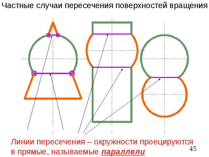 Пересечение поверхностей вращения. Частные случаи пересечения поверхностей вращения. Частный случай пересечения поверхностей. Взаимное пересечение поверхностей вращения.