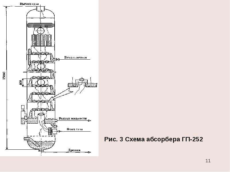 Абсорбционная осушка газа презентация