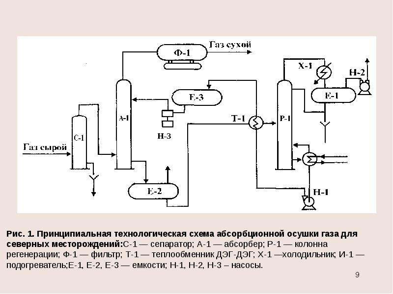 Абсорбционная осушка газа схема