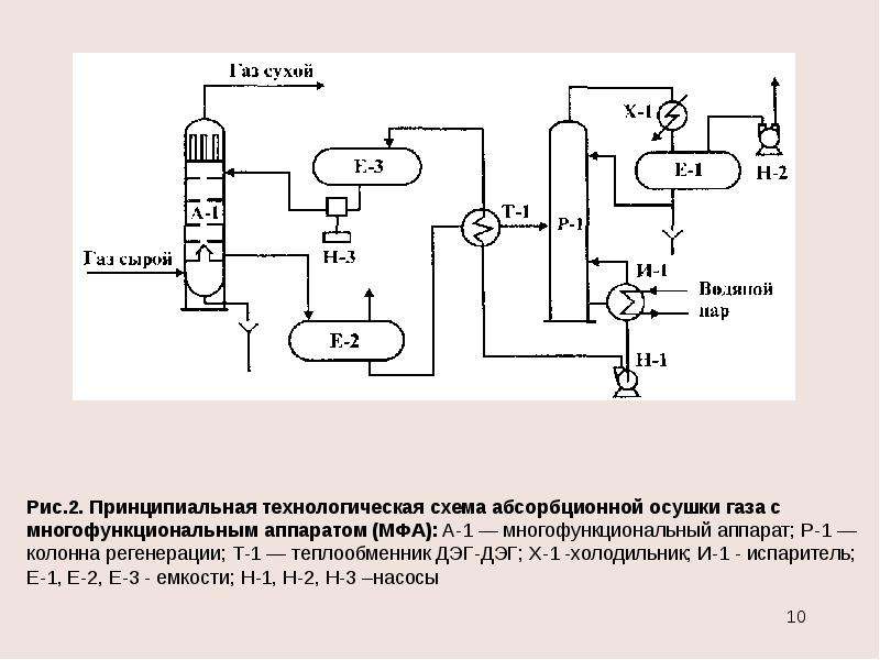 Схема осушки газа