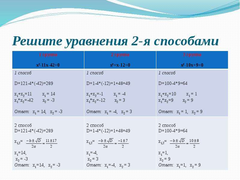 Таблица решения квадратных уравнений