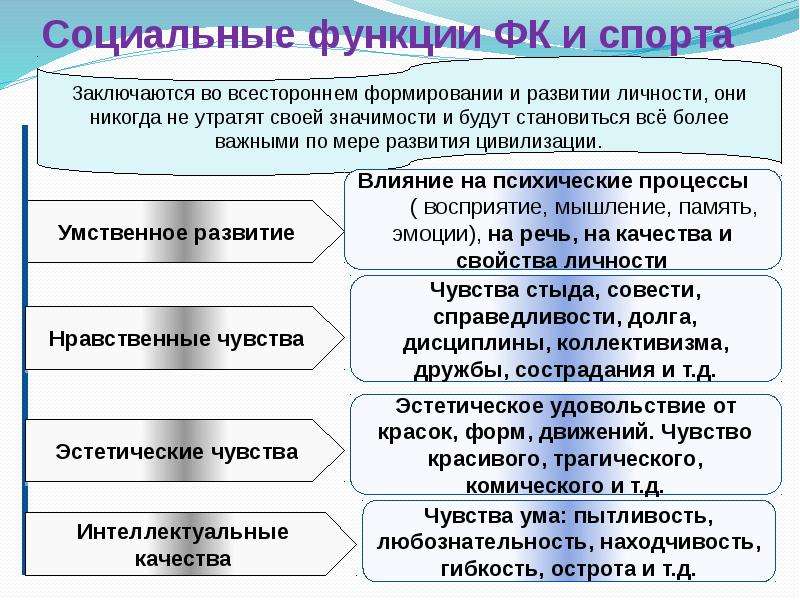 Функции спорта