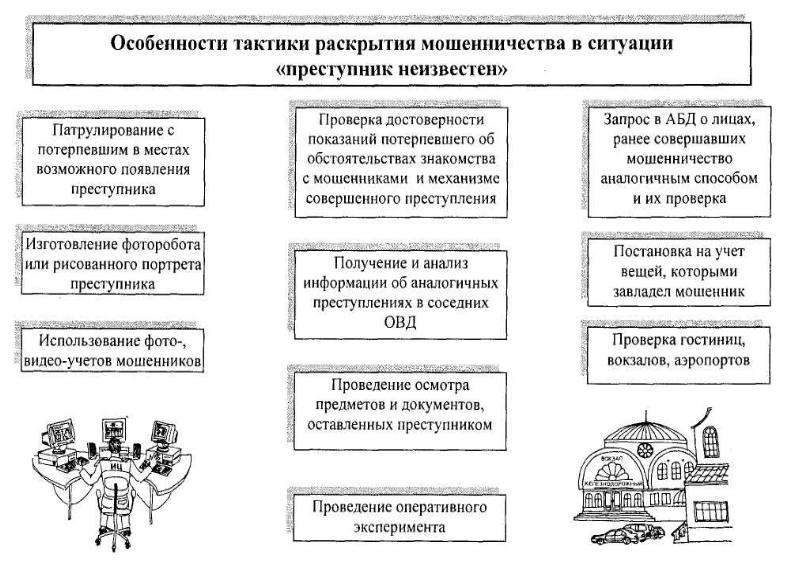 План расследования по мошенничеству