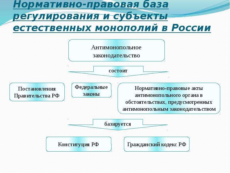 Регулирование естественных монополий