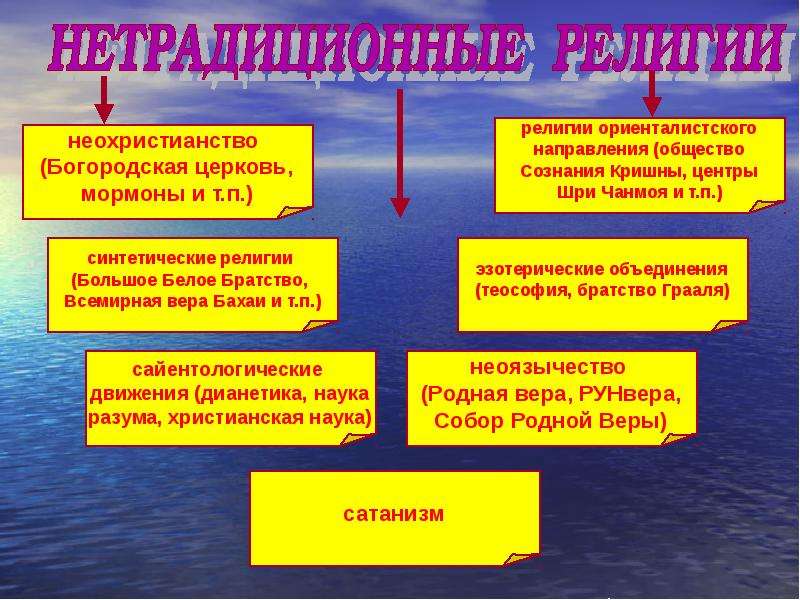 Религия как тип мировоззрения и социальный институт презентация