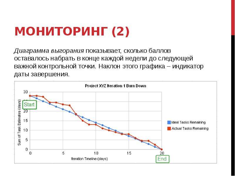 Мониторинг сколько. Графики мониторинга. Диаграмма мониторинга. График выгорания. График мониторинга.