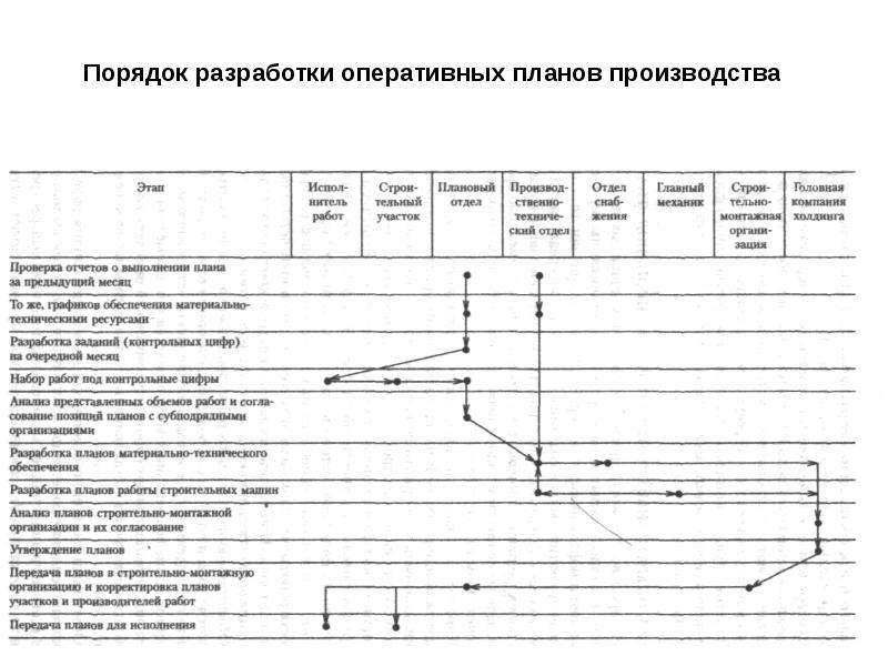 Оперативные планы разрабатываются сроком