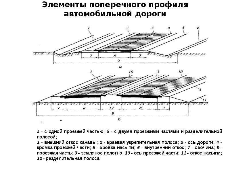 Поперечный профиль автомобильной дороги