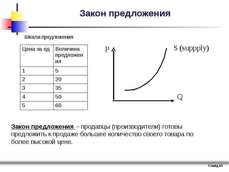 1 предложение закон предложения